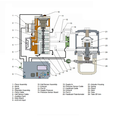 520MD Pneumatische Valve Positioner Flowserve Positioner met Chinse merk controle klep en actuator