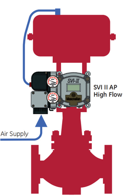 Geavanceerde Actuator van de Roestvrij staalklep met de Klepinstelmechanisme van Masoneilan SVI2
