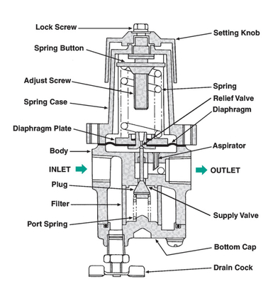 Masoneilan 78-40 luchtfilter regulator en Masoneilan SVI2 ventiel pneumatische positioner voor rechte hoek gids klep
