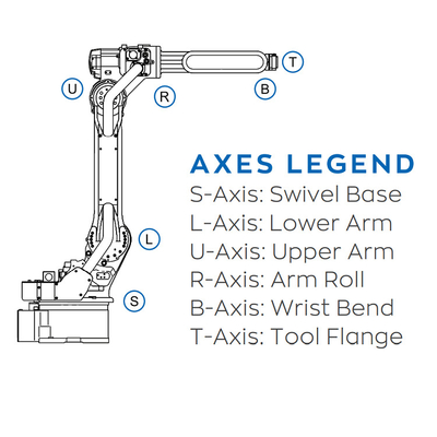6 Aixs Robotarm GP35L met een laadvermogen van 35 kg als industriële robot en materiaalbehandelingsapparatuur