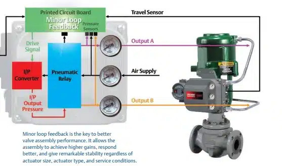 Fisher Dvc6200 PD HC Valve Positioner W/ Feedback Voor Chinese Pneumatische Control Valves