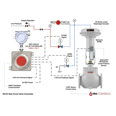 VRG Pneumatische roterende regelkleppen VPC-SA Valve Pilot Controllers RCVC Red Circle Valve Controller voor aardgas applicaton