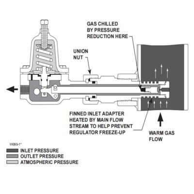 Hoge Druk Fisher 1305 1305C 1305D Lucht Propaan Drukverlagende Regelaars voor Skid Montage