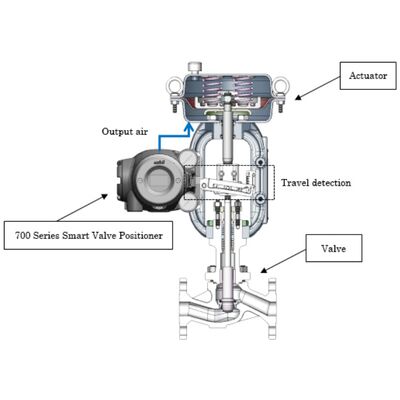 Azbil Smart Valve Positioner 700 Serie AVP700 Elektropneumatische positioners