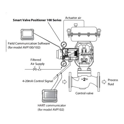 Brand New Industrial Pneumatic Control Valves Azbil AVP100 Series AVP102 H Alphaplus Smart Valve Positioner