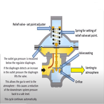 De Afblaasklep van EZR of de Achter van de de Steunbalkvisser van het Drukregelaargas Modulaire van het het LNGsteunbalk Opgezette Gas van de het Apparatenoplossing Reeks van het de Machtshulpmiddel