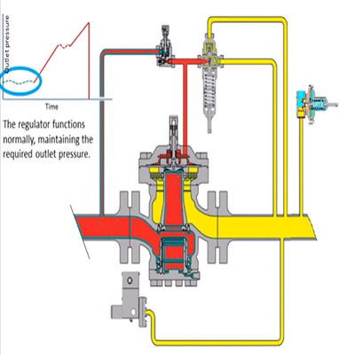 63EG. Afblaasklep of Backpressure de Steunbalk Uitvoerige Oplossingen van het Regelgeversgas voor de Reeks van het de Machtshulpmiddel van de Aardgasindustrie
