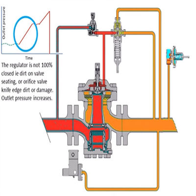 63EG. Afblaasklep of Backpressure de Steunbalk Uitvoerige Oplossingen van het Regelgeversgas voor de Reeks van het de Machtshulpmiddel van de Aardgasindustrie