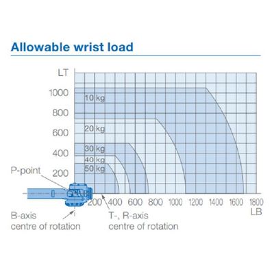 6 de het wapengp50 Nuttige lading 50kg van de asrobot bereikt 2061mm voor het Materiële Overhandigen