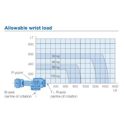 6 de het Wapengp110 Nuttige lading 110kg van de asrobot bereikt 2236mm voor het Materiële Overhandigen