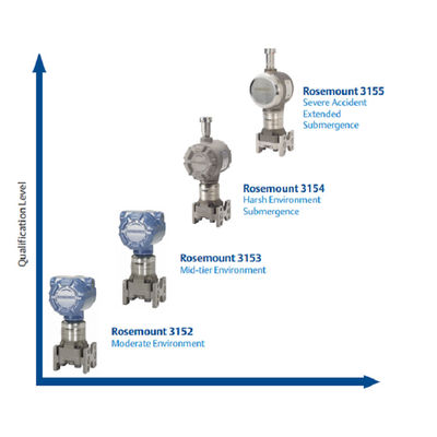 Van de de Drukzender van ros-Emount 3152N Kern Gekwalificeerde Differentiële de Drukzender met Emerson Pressure Transmit