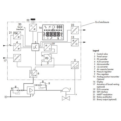 Samson Positioner 3731-3 met Terugkoppeling van Elektropneumatisch Instelmechanisme als Werk van het Klepinstelmechanisme met Kleppen